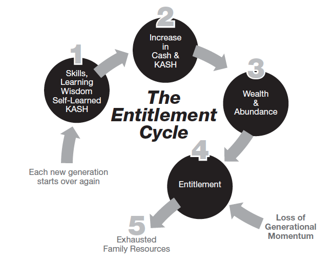 The Entitlement Cycle, Doug Andrew